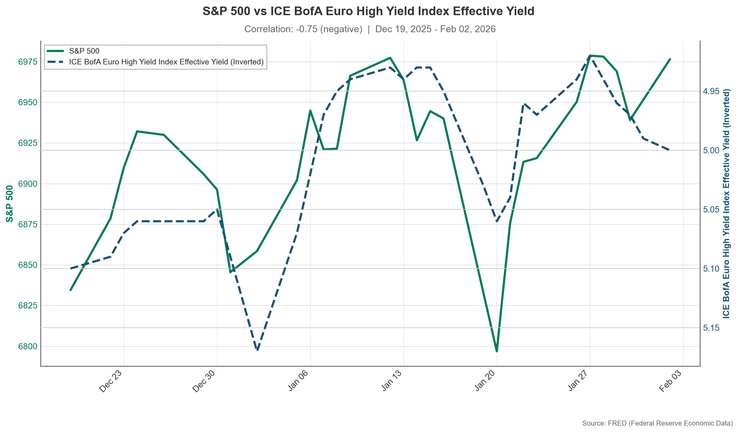 S&P 500 Correlation Chart